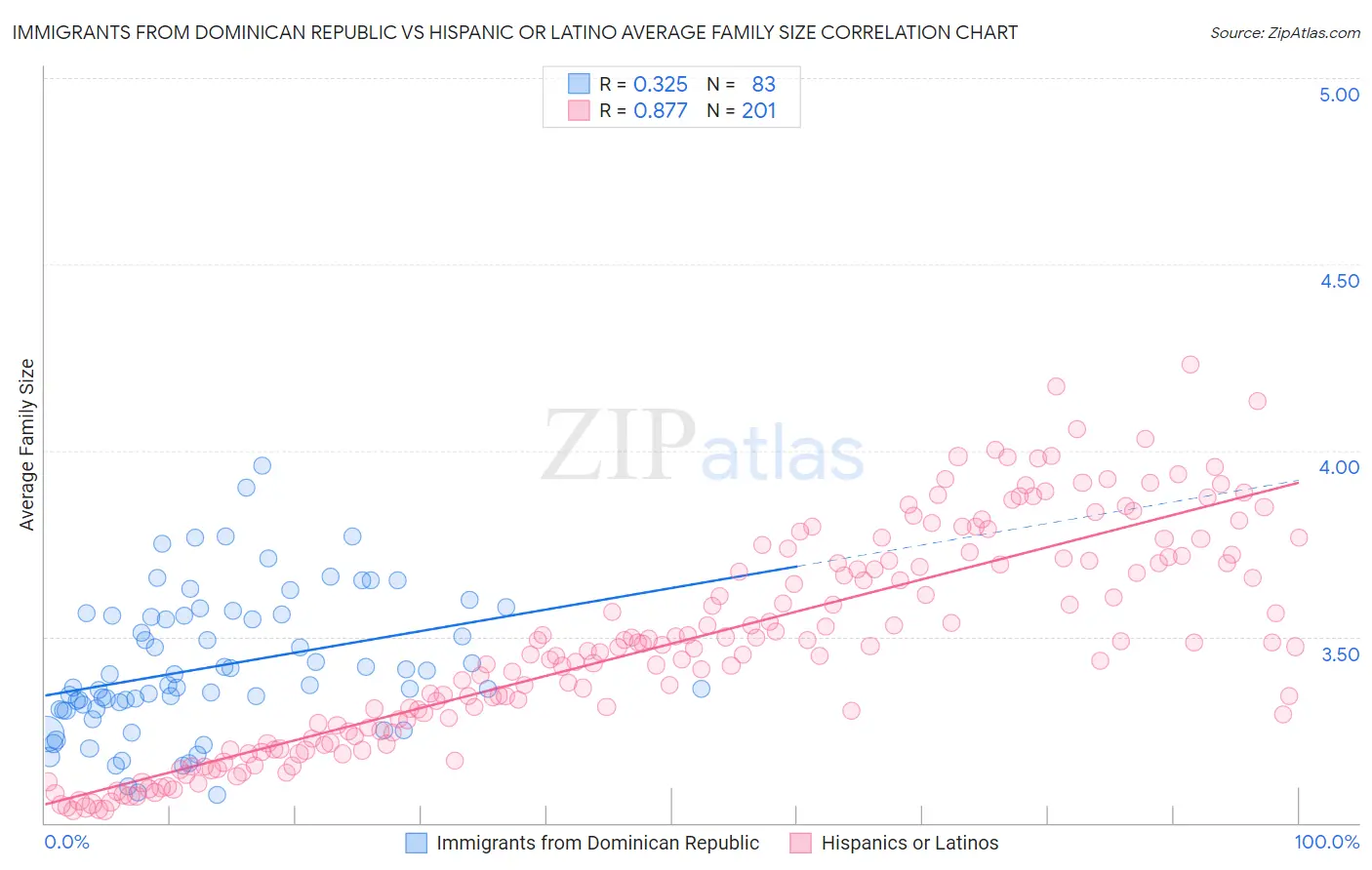 Immigrants from Dominican Republic vs Hispanic or Latino Average Family Size