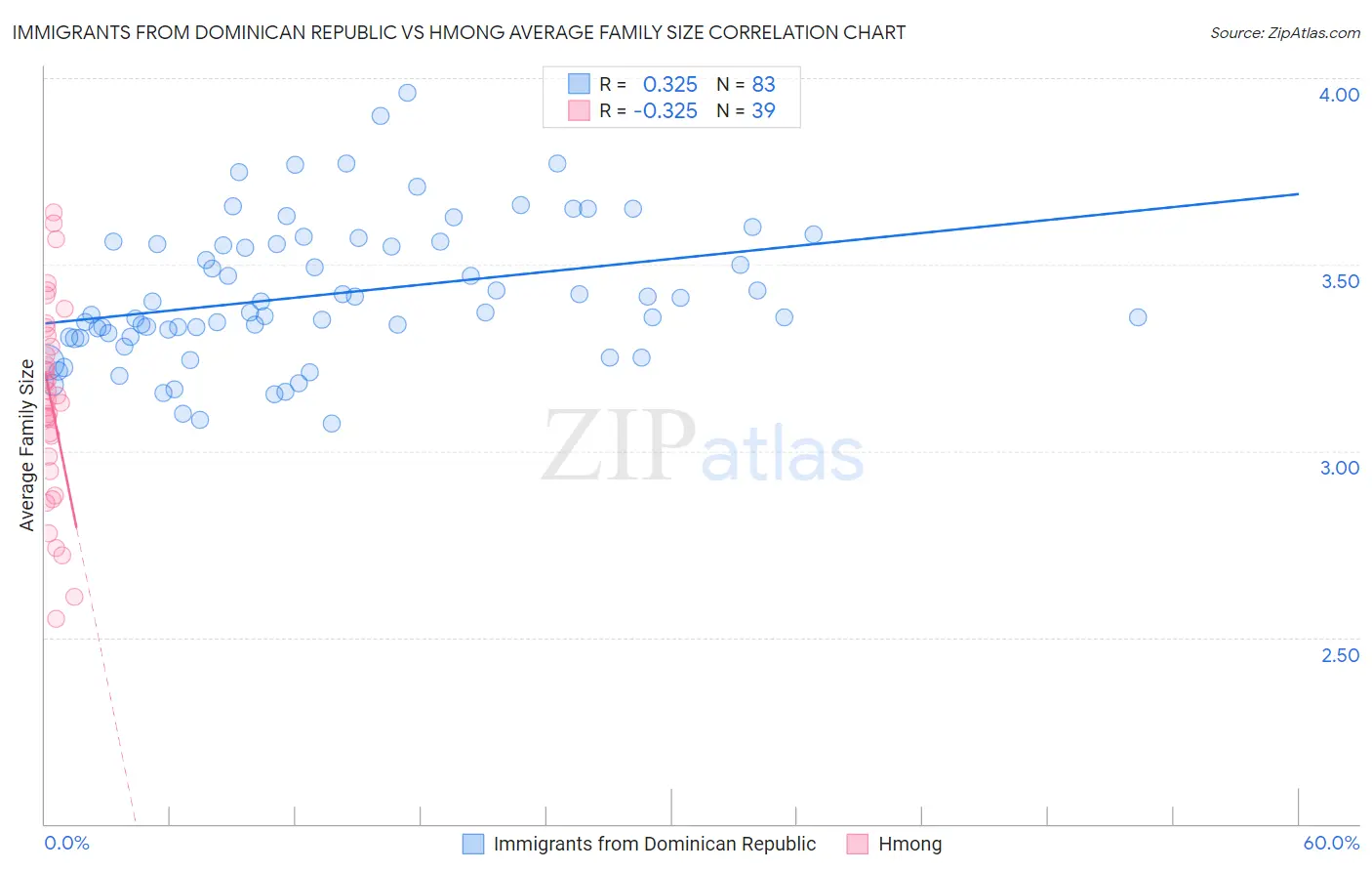 Immigrants from Dominican Republic vs Hmong Average Family Size