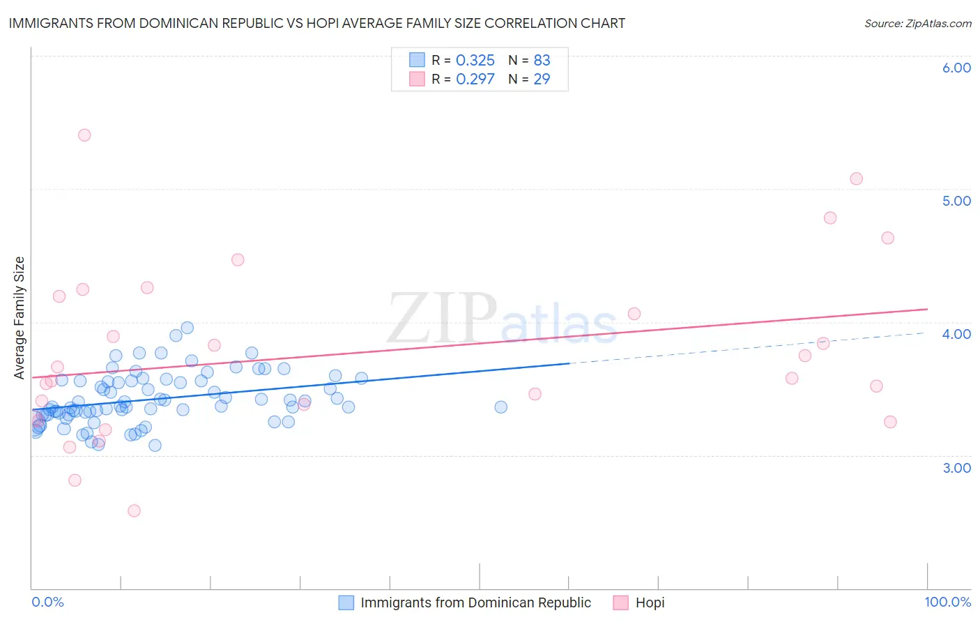 Immigrants from Dominican Republic vs Hopi Average Family Size