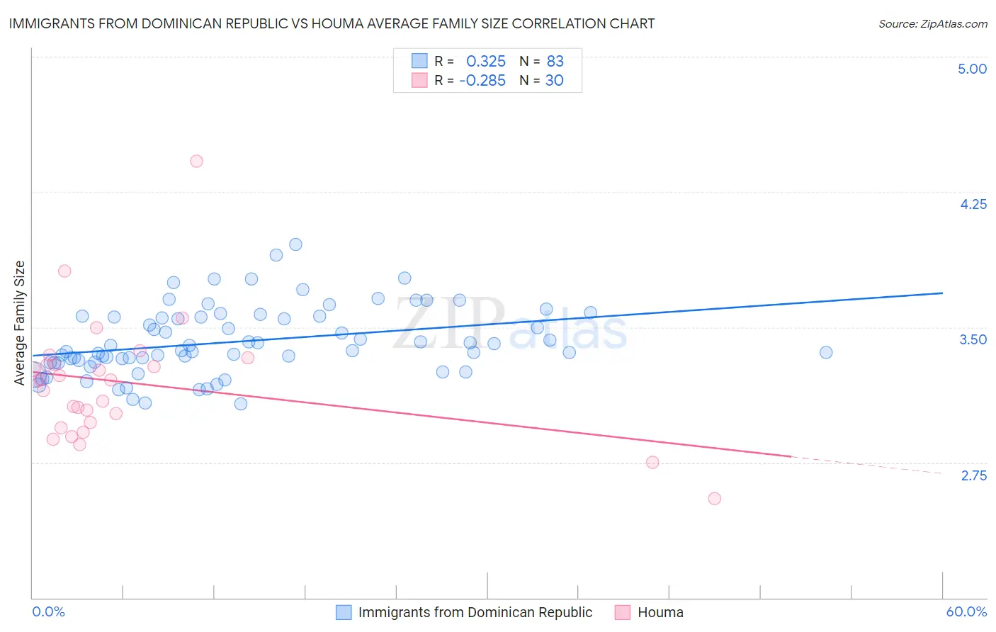 Immigrants from Dominican Republic vs Houma Average Family Size