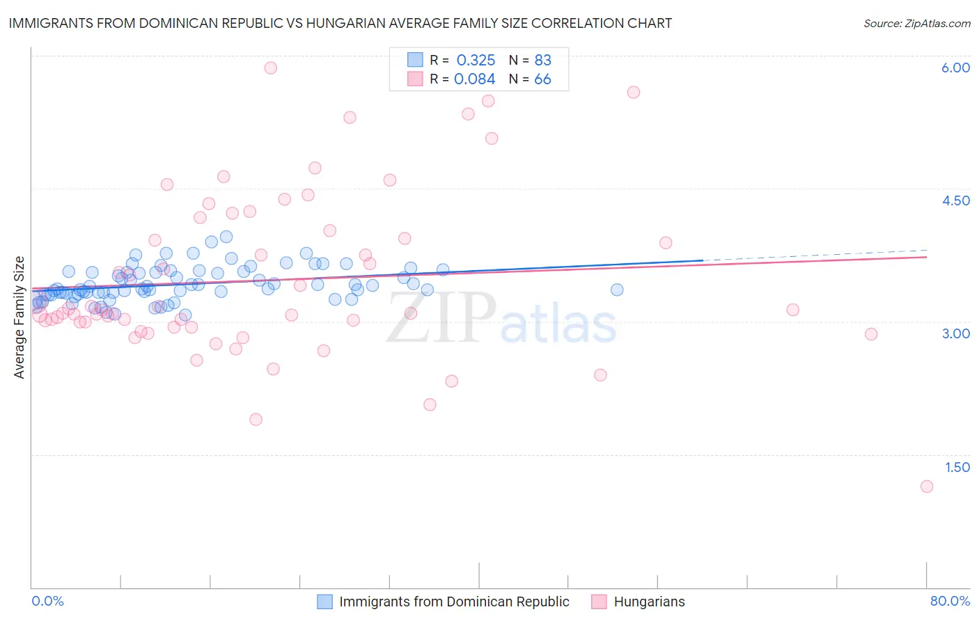 Immigrants from Dominican Republic vs Hungarian Average Family Size