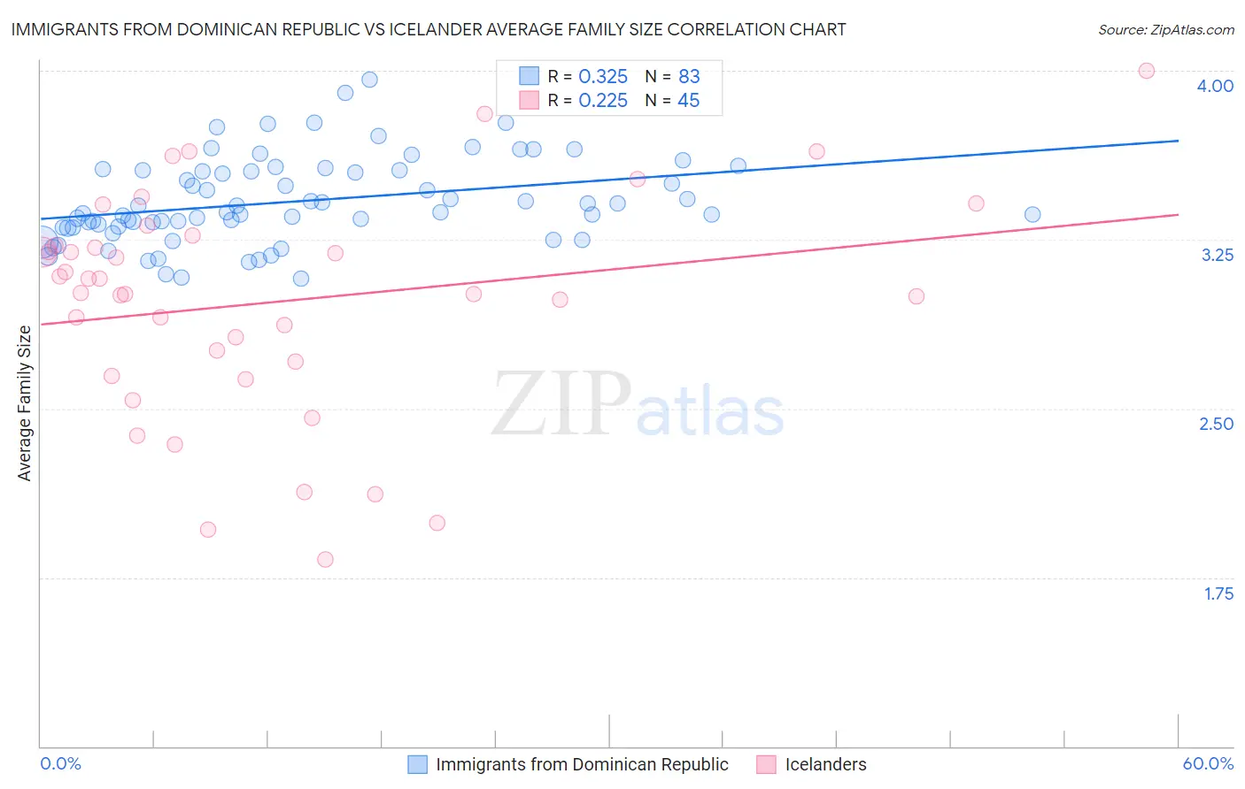 Immigrants from Dominican Republic vs Icelander Average Family Size