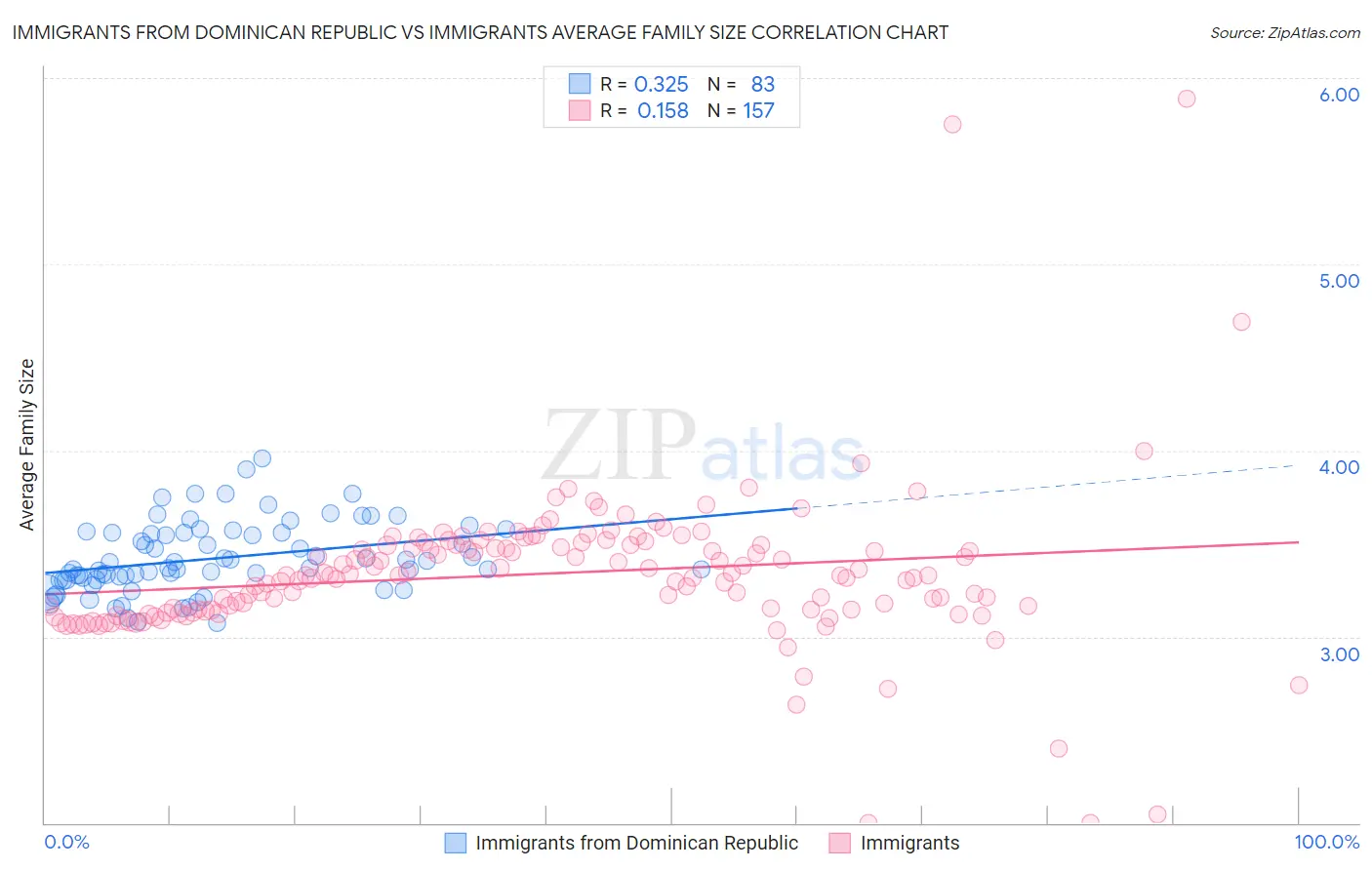 Immigrants from Dominican Republic vs Immigrants Average Family Size