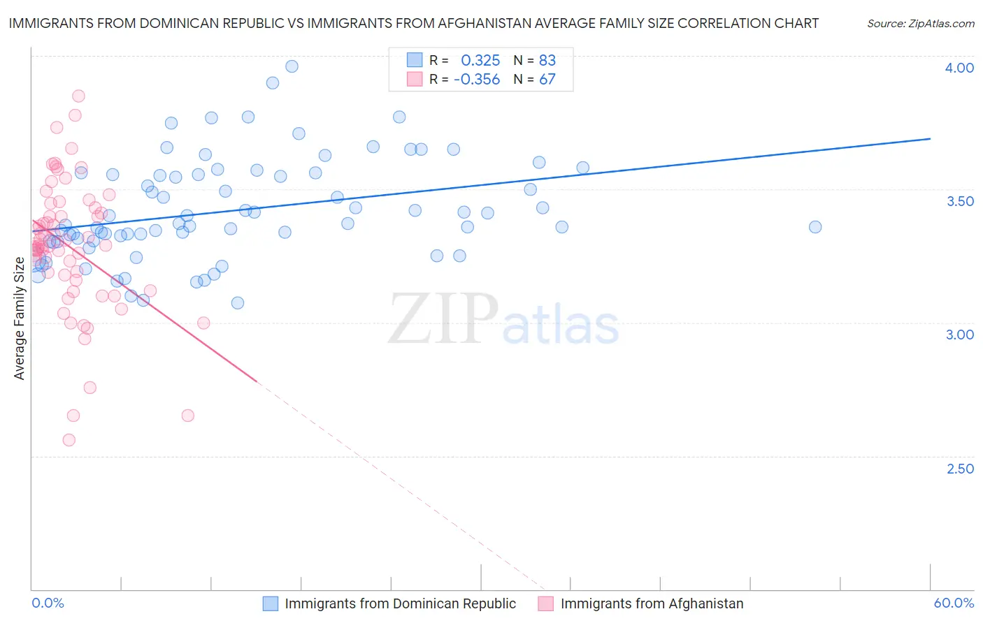 Immigrants from Dominican Republic vs Immigrants from Afghanistan Average Family Size