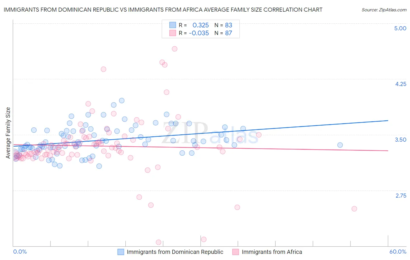 Immigrants from Dominican Republic vs Immigrants from Africa Average Family Size