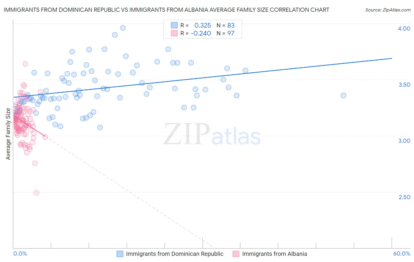 Immigrants from Dominican Republic vs Immigrants from Albania Average Family Size