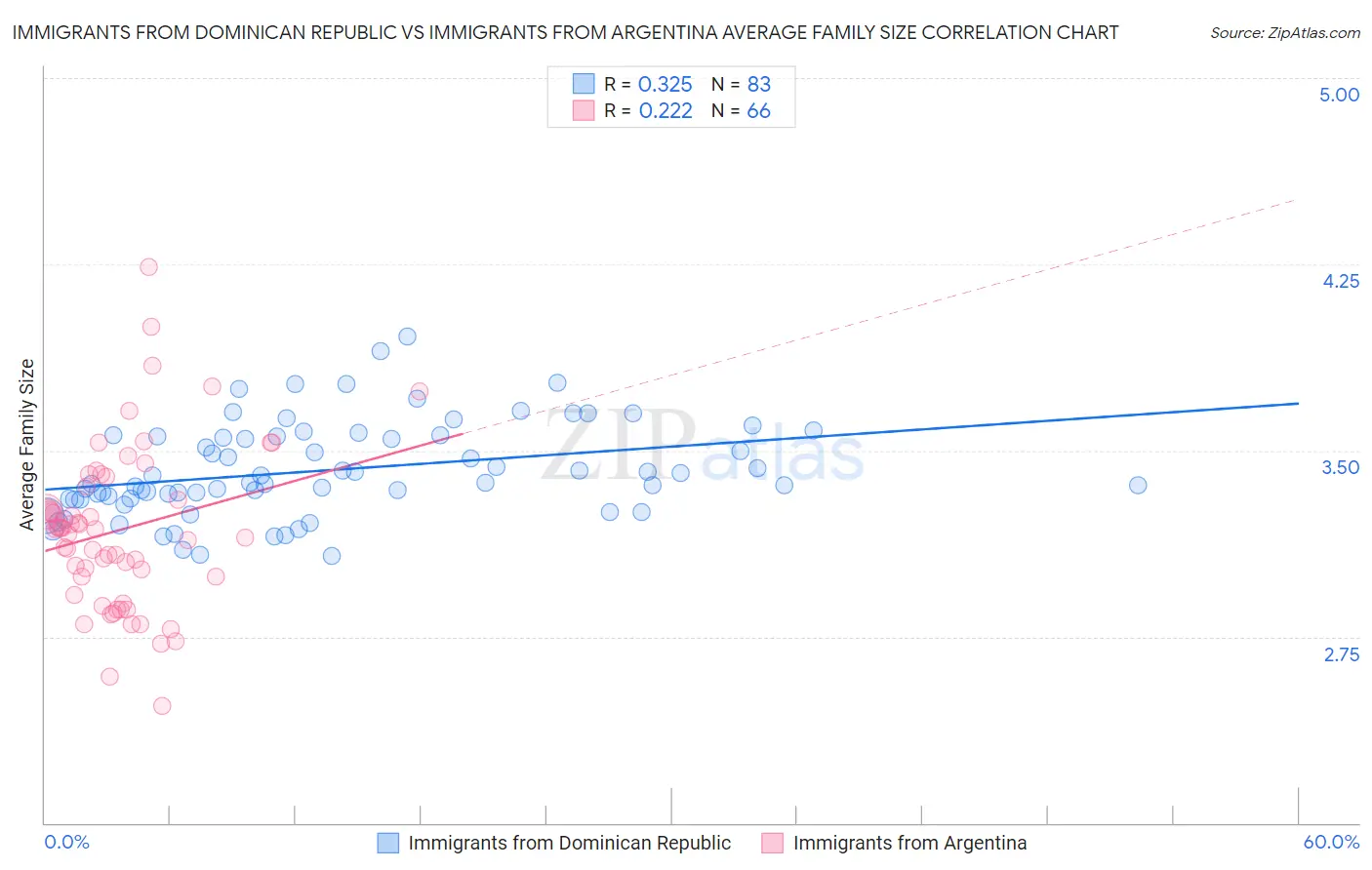 Immigrants from Dominican Republic vs Immigrants from Argentina Average Family Size