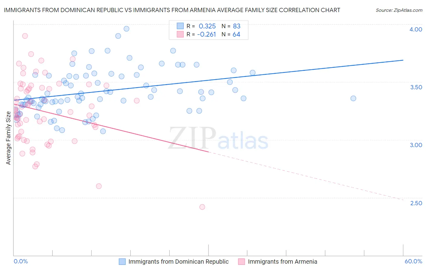 Immigrants from Dominican Republic vs Immigrants from Armenia Average Family Size