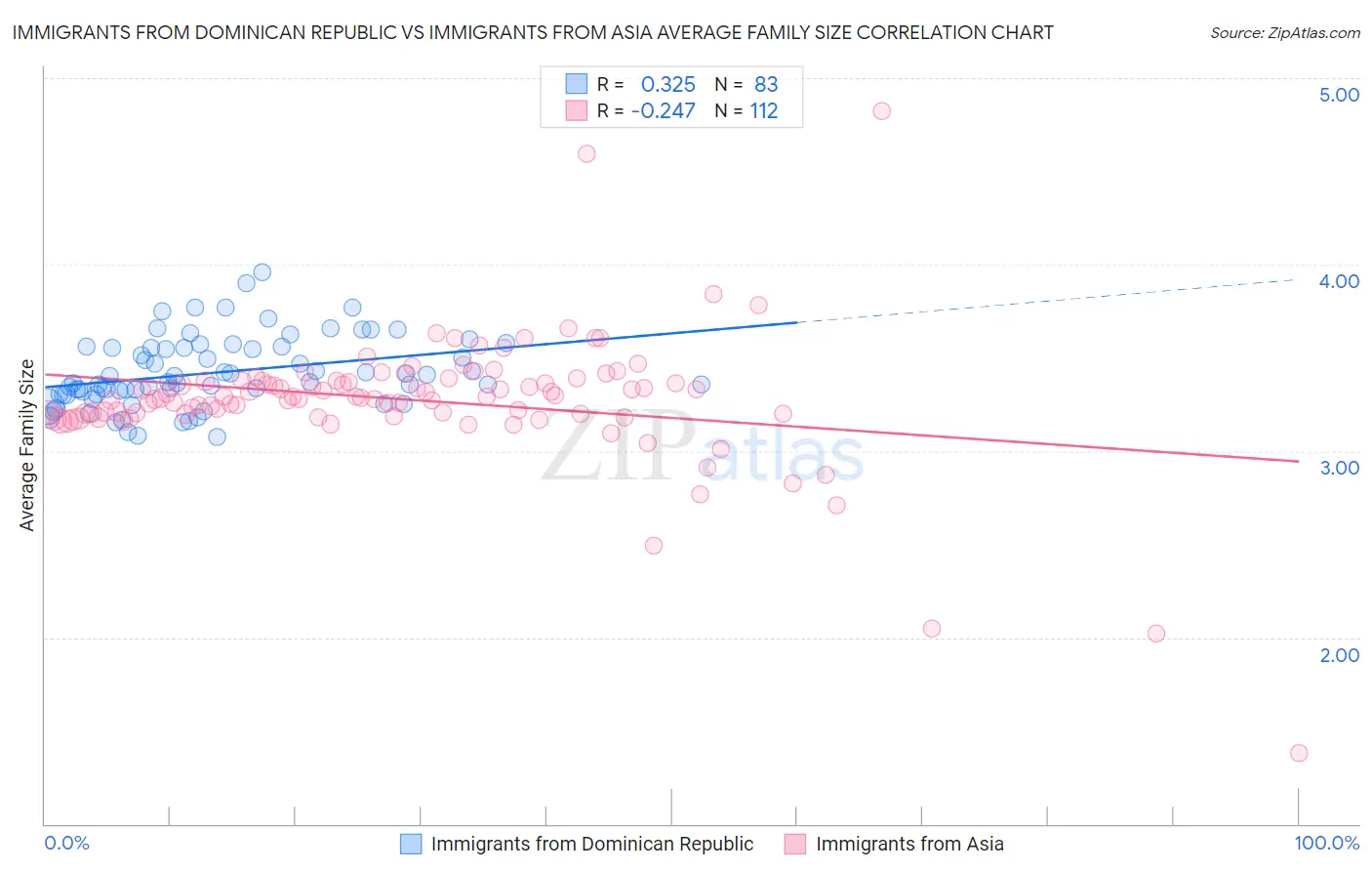 Immigrants from Dominican Republic vs Immigrants from Asia Average Family Size