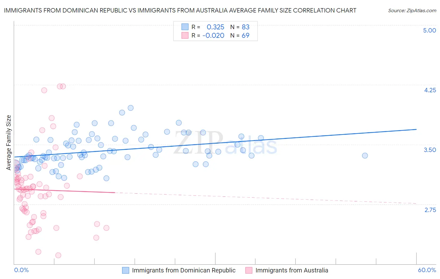 Immigrants from Dominican Republic vs Immigrants from Australia Average Family Size