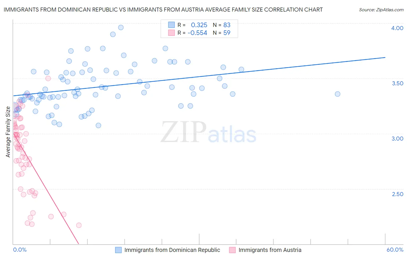 Immigrants from Dominican Republic vs Immigrants from Austria Average Family Size