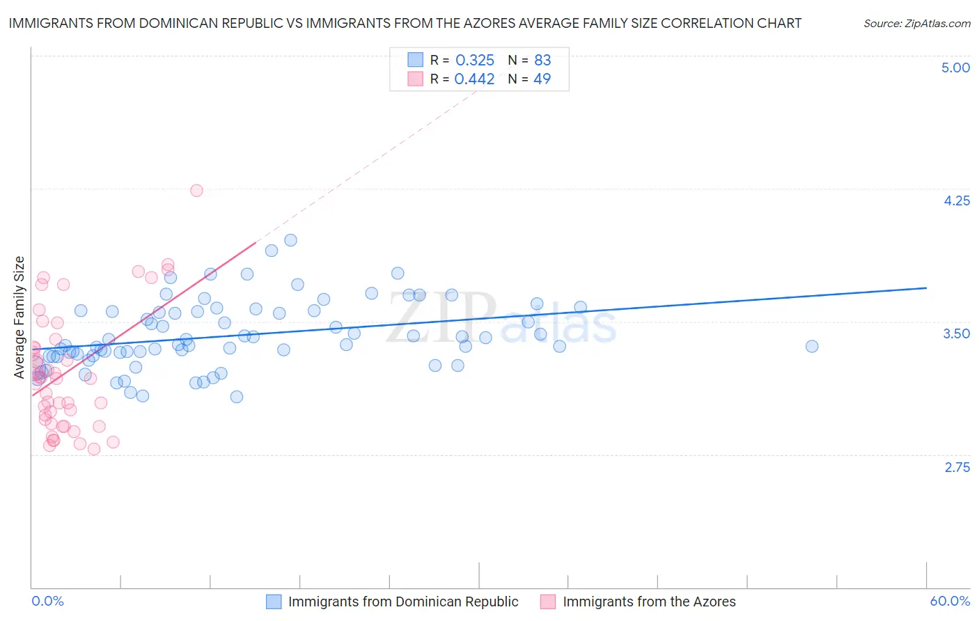 Immigrants from Dominican Republic vs Immigrants from the Azores Average Family Size