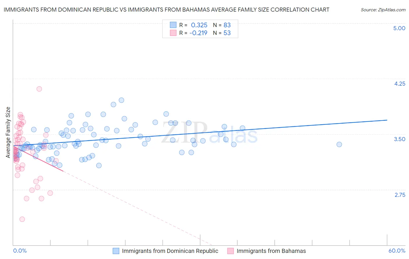 Immigrants from Dominican Republic vs Immigrants from Bahamas Average Family Size