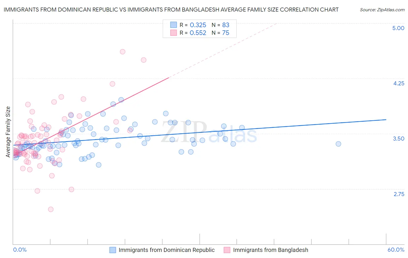 Immigrants from Dominican Republic vs Immigrants from Bangladesh Average Family Size