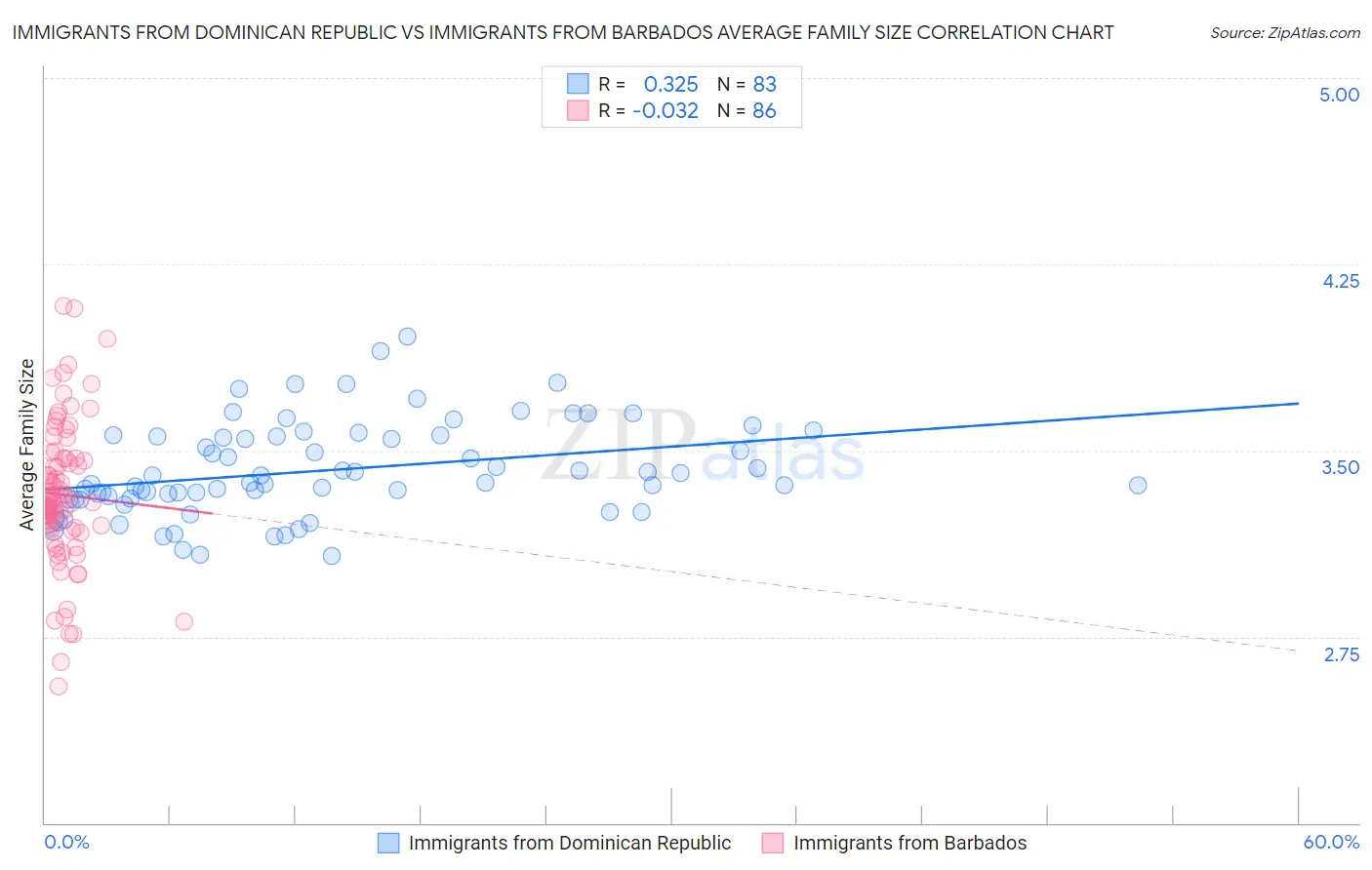 Immigrants from Dominican Republic vs Immigrants from Barbados Average Family Size