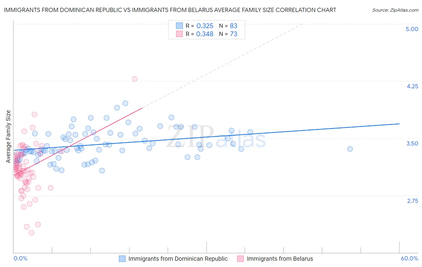 Immigrants from Dominican Republic vs Immigrants from Belarus Average Family Size