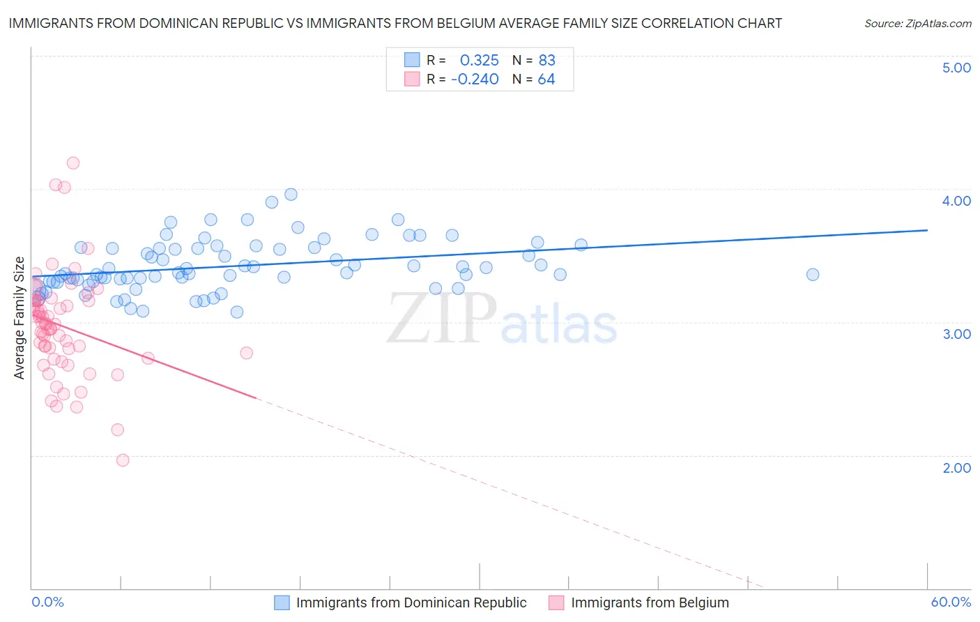 Immigrants from Dominican Republic vs Immigrants from Belgium Average Family Size