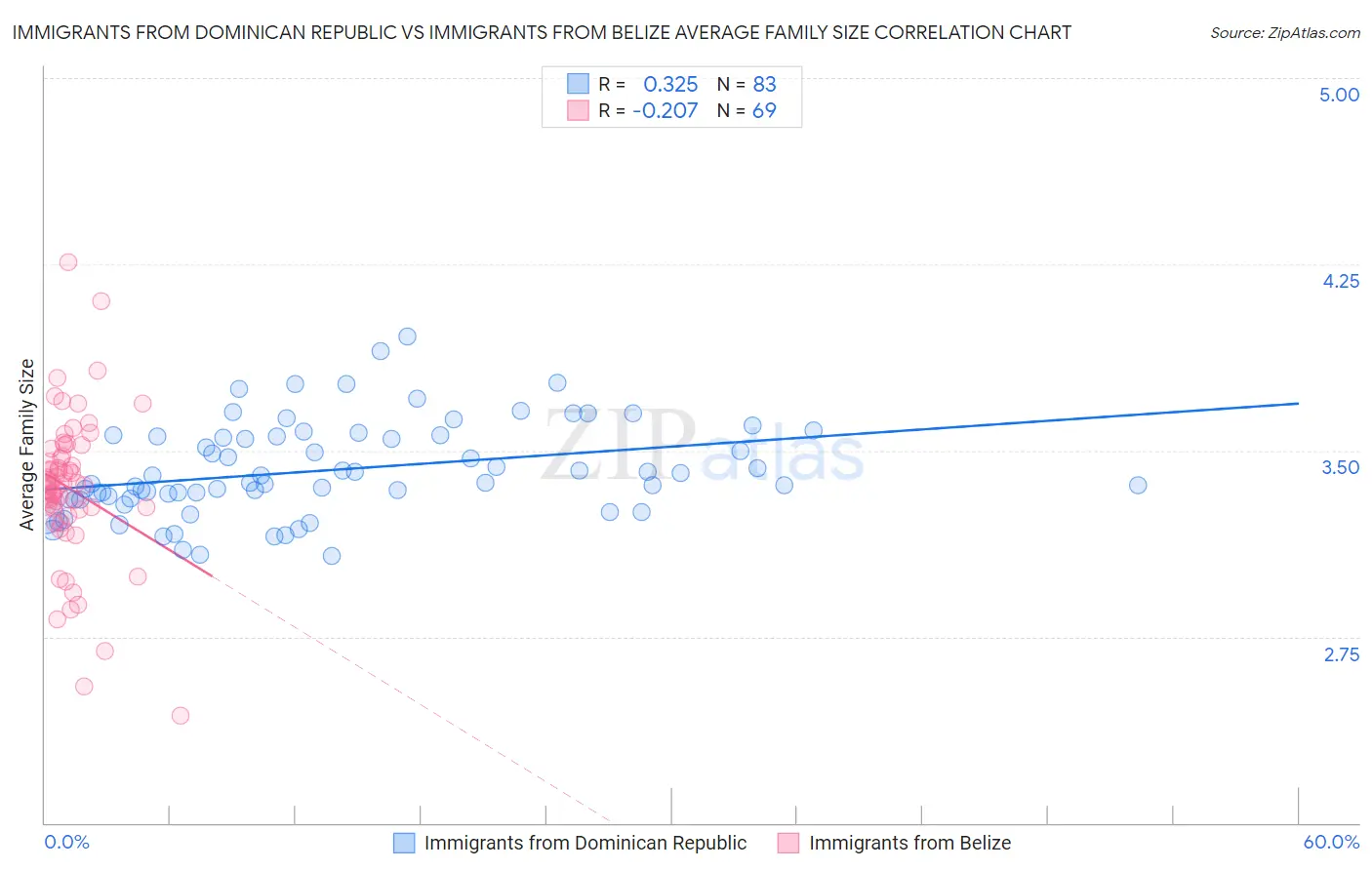 Immigrants from Dominican Republic vs Immigrants from Belize Average Family Size