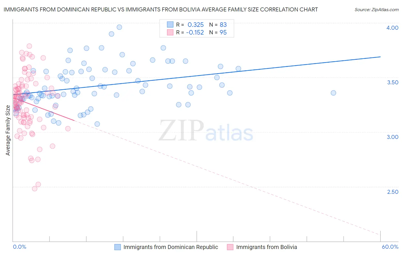 Immigrants from Dominican Republic vs Immigrants from Bolivia Average Family Size