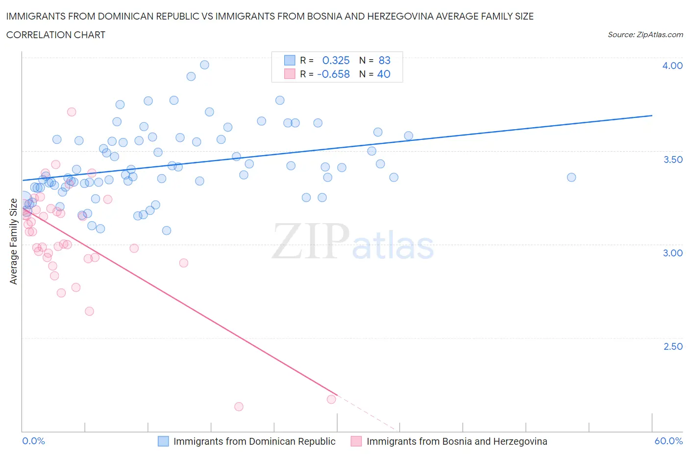 Immigrants from Dominican Republic vs Immigrants from Bosnia and Herzegovina Average Family Size