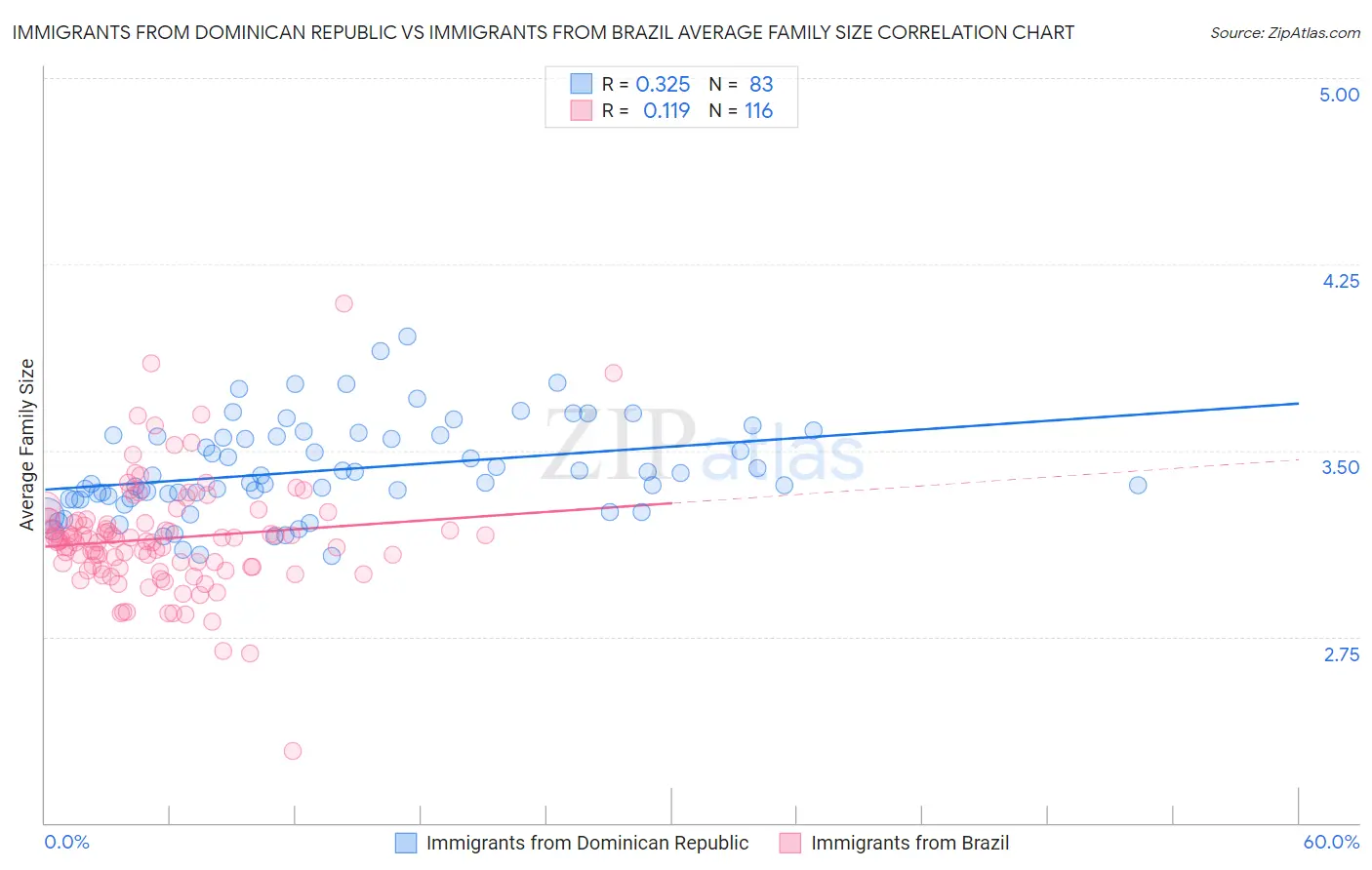 Immigrants from Dominican Republic vs Immigrants from Brazil Average Family Size