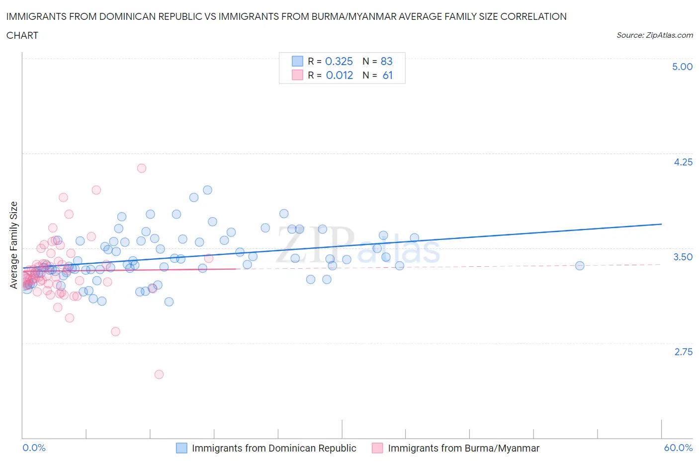 Immigrants from Dominican Republic vs Immigrants from Burma/Myanmar Average Family Size