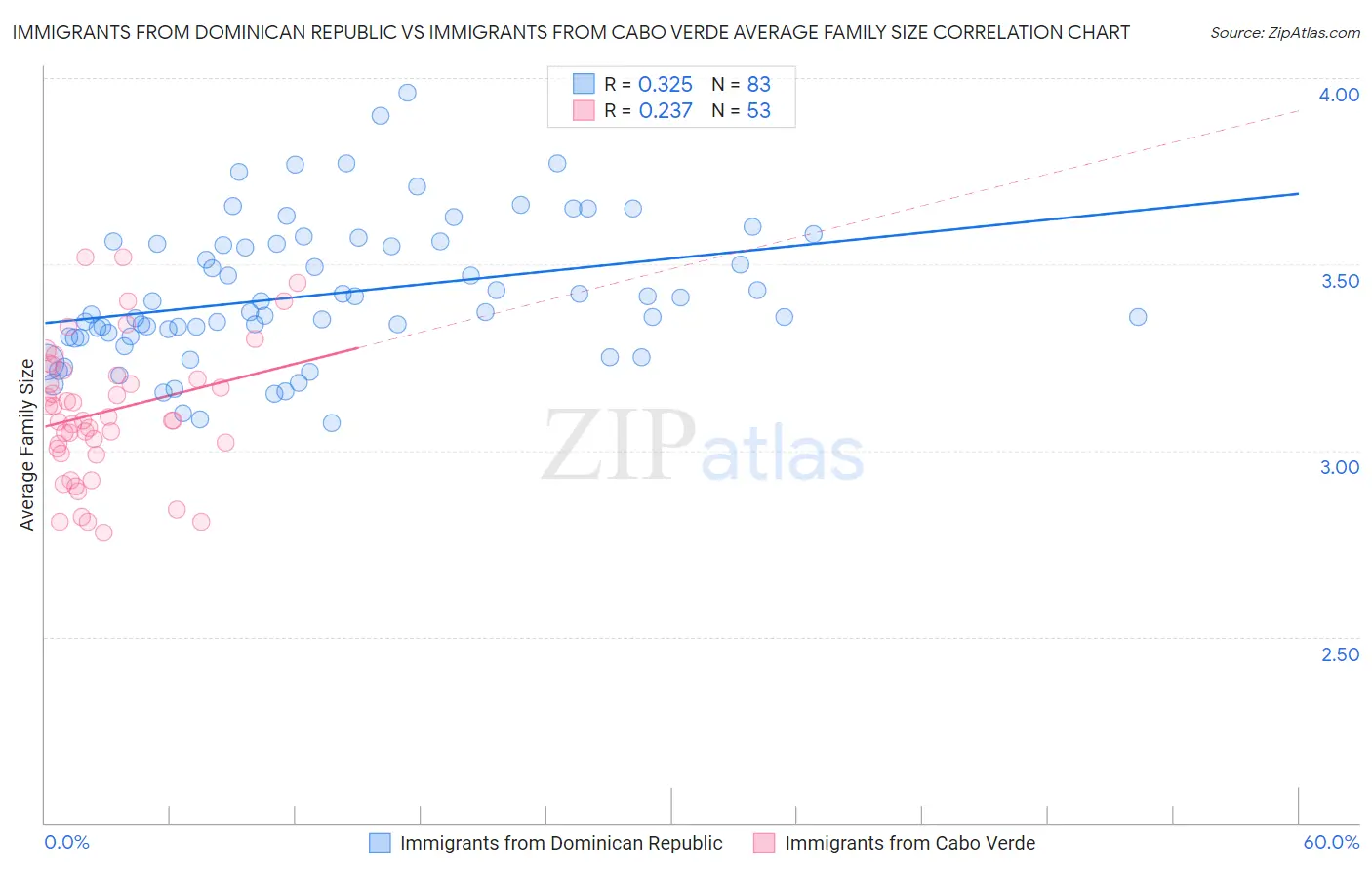 Immigrants from Dominican Republic vs Immigrants from Cabo Verde Average Family Size