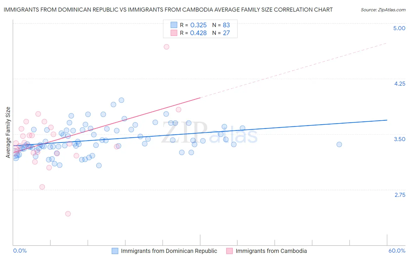 Immigrants from Dominican Republic vs Immigrants from Cambodia Average Family Size