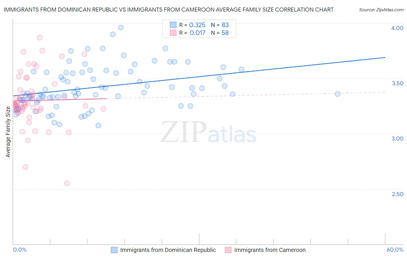 Immigrants from Dominican Republic vs Immigrants from Cameroon Average Family Size