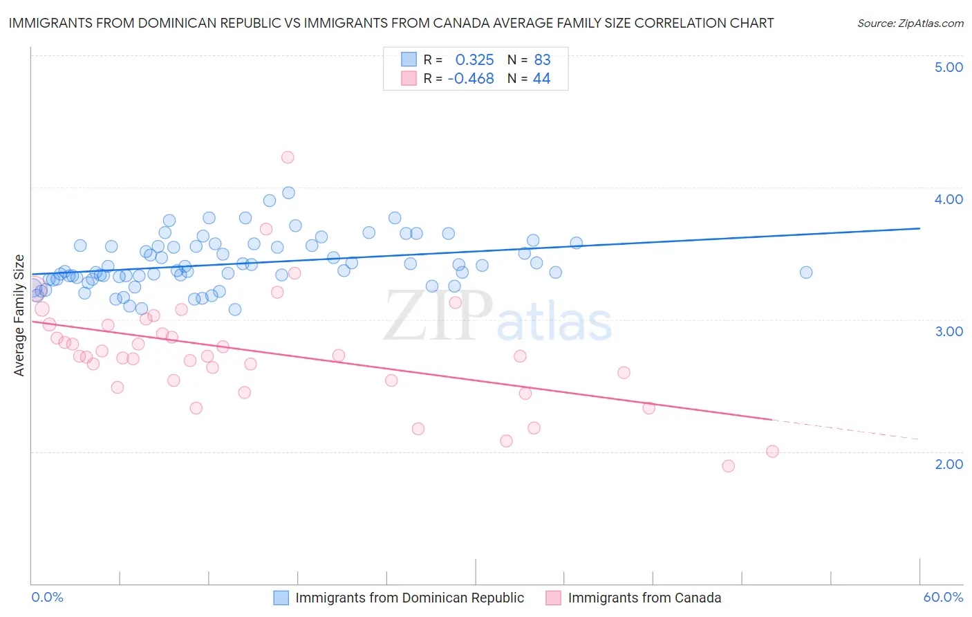 Immigrants from Dominican Republic vs Immigrants from Canada Average Family Size