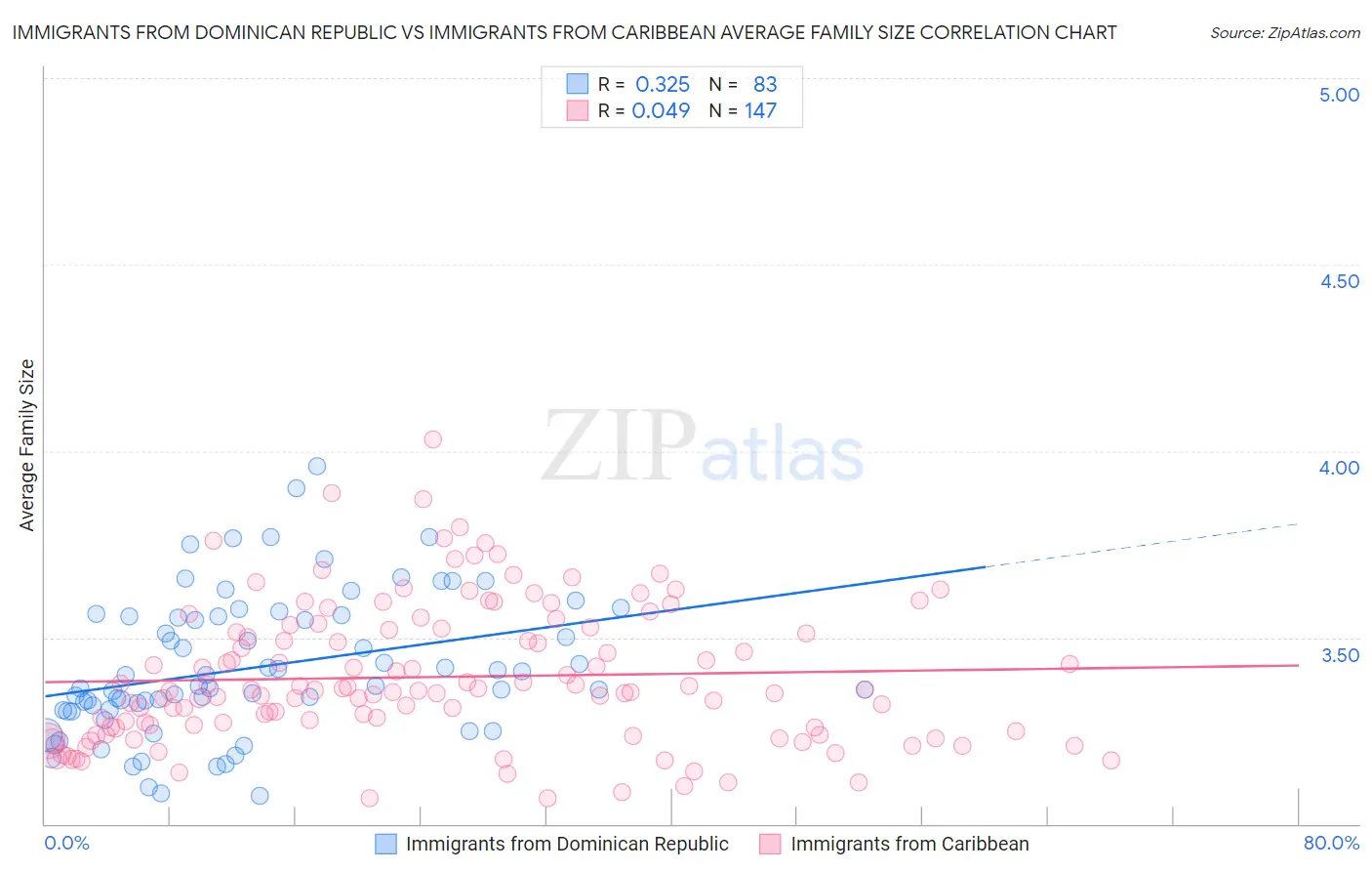 Immigrants from Dominican Republic vs Immigrants from Caribbean Average Family Size