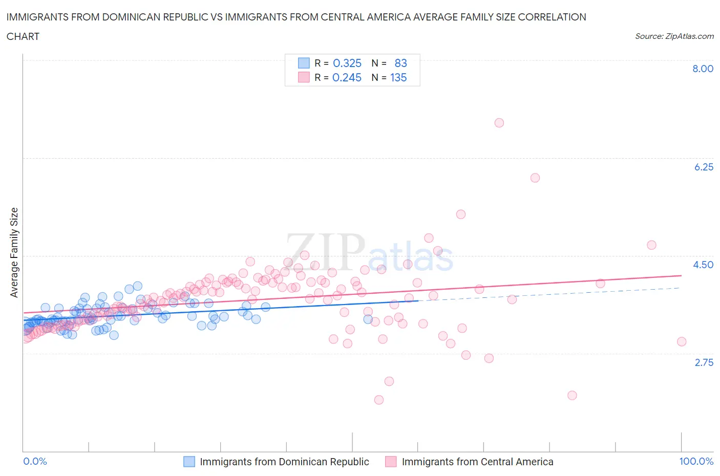 Immigrants from Dominican Republic vs Immigrants from Central America Average Family Size