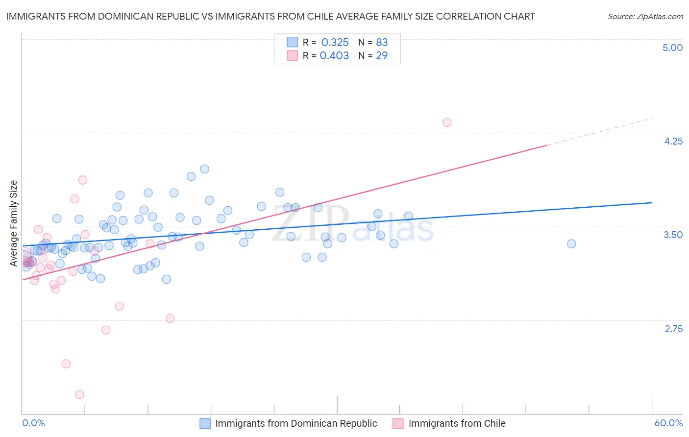 Immigrants from Dominican Republic vs Immigrants from Chile Average Family Size