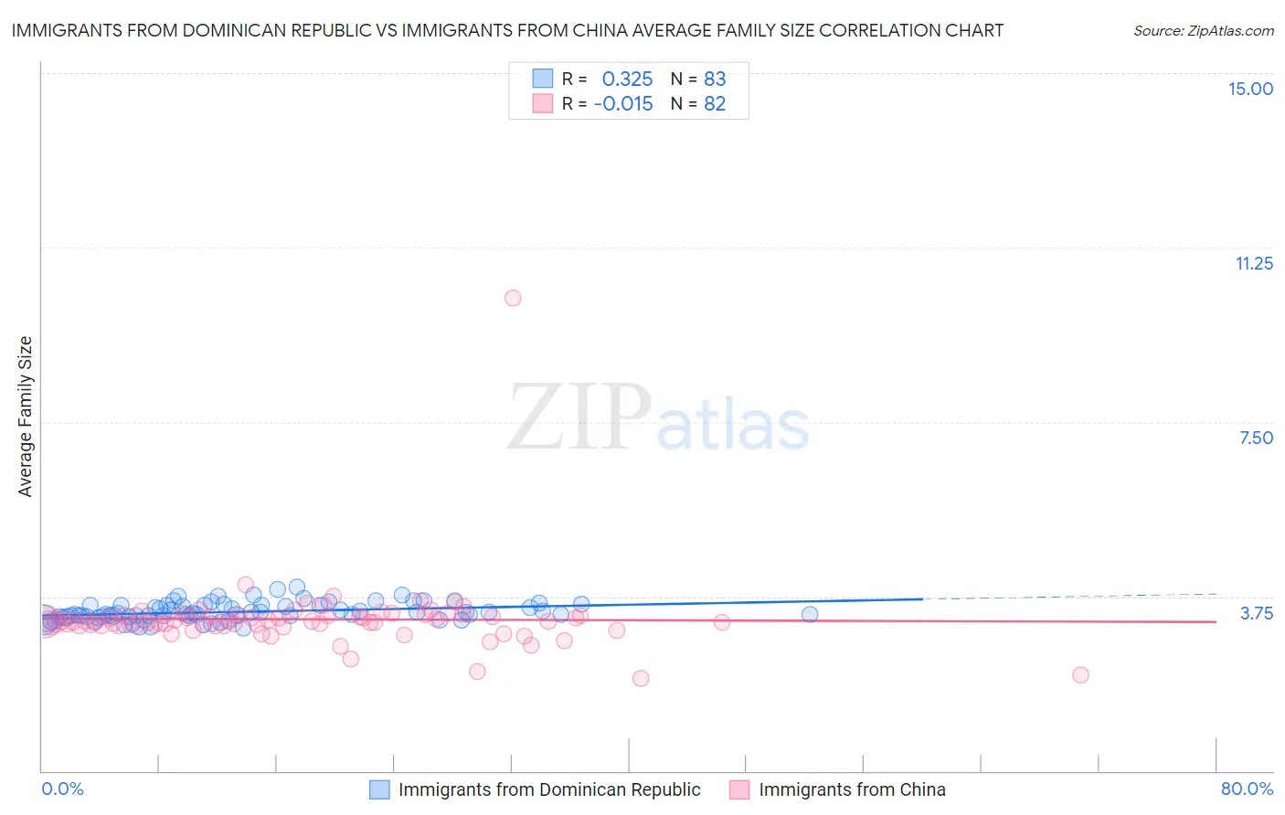 Immigrants from Dominican Republic vs Immigrants from China Average Family Size