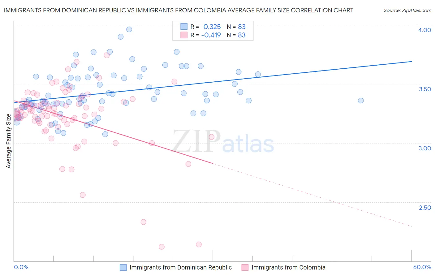 Immigrants from Dominican Republic vs Immigrants from Colombia Average Family Size