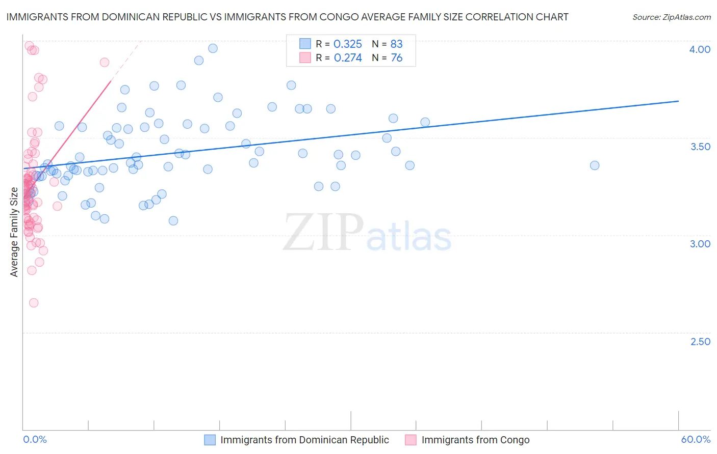 Immigrants from Dominican Republic vs Immigrants from Congo Average Family Size