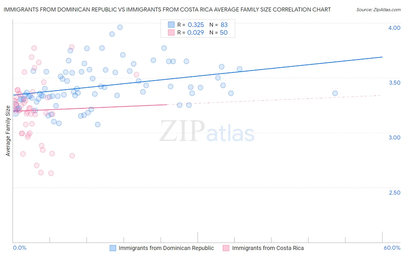 Immigrants from Dominican Republic vs Immigrants from Costa Rica Average Family Size