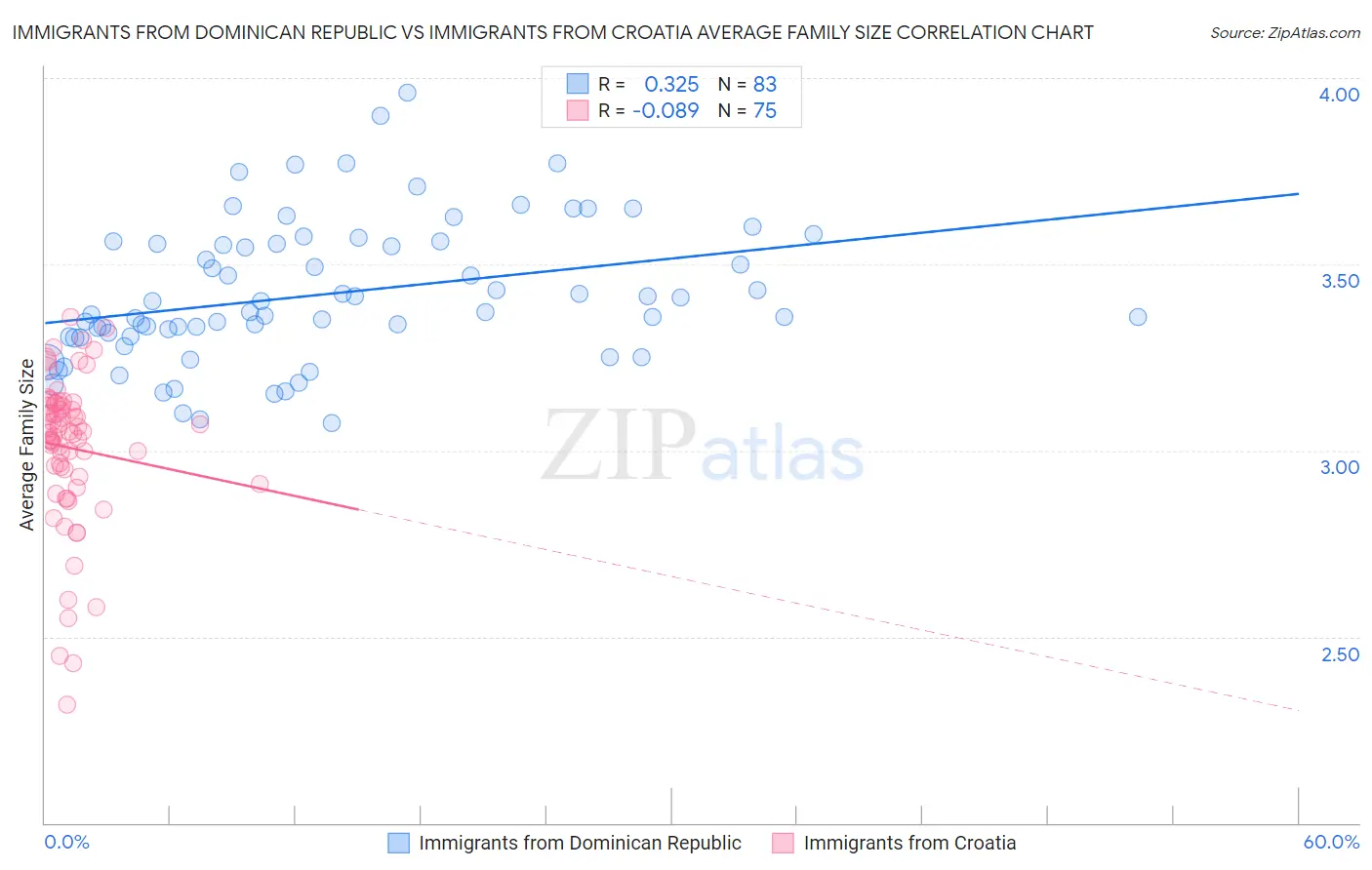 Immigrants from Dominican Republic vs Immigrants from Croatia Average Family Size