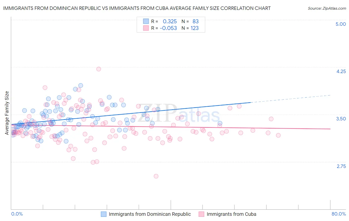 Immigrants from Dominican Republic vs Immigrants from Cuba Average Family Size