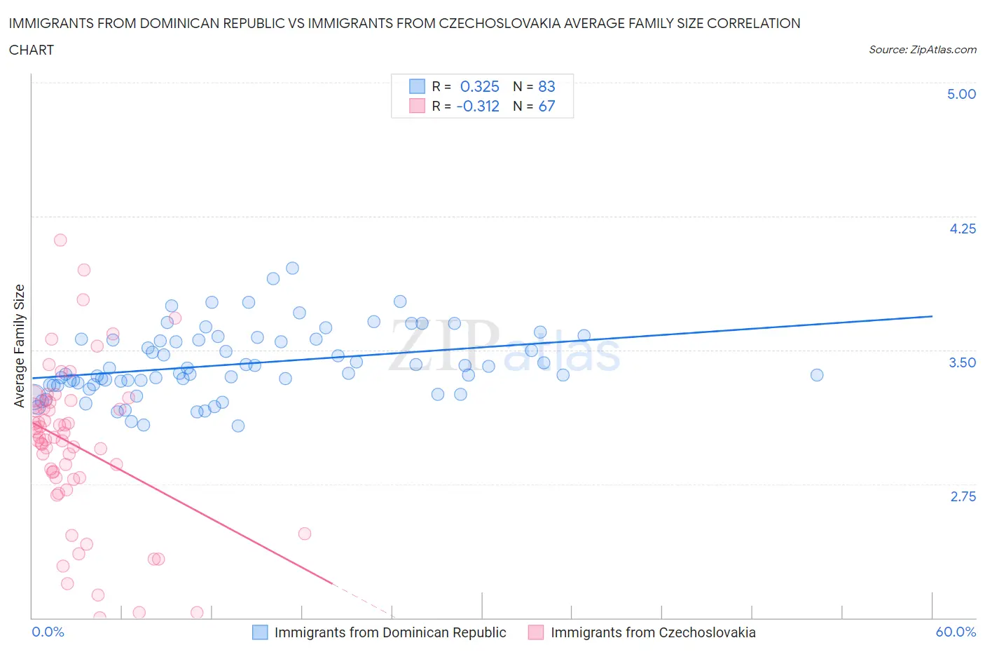 Immigrants from Dominican Republic vs Immigrants from Czechoslovakia Average Family Size