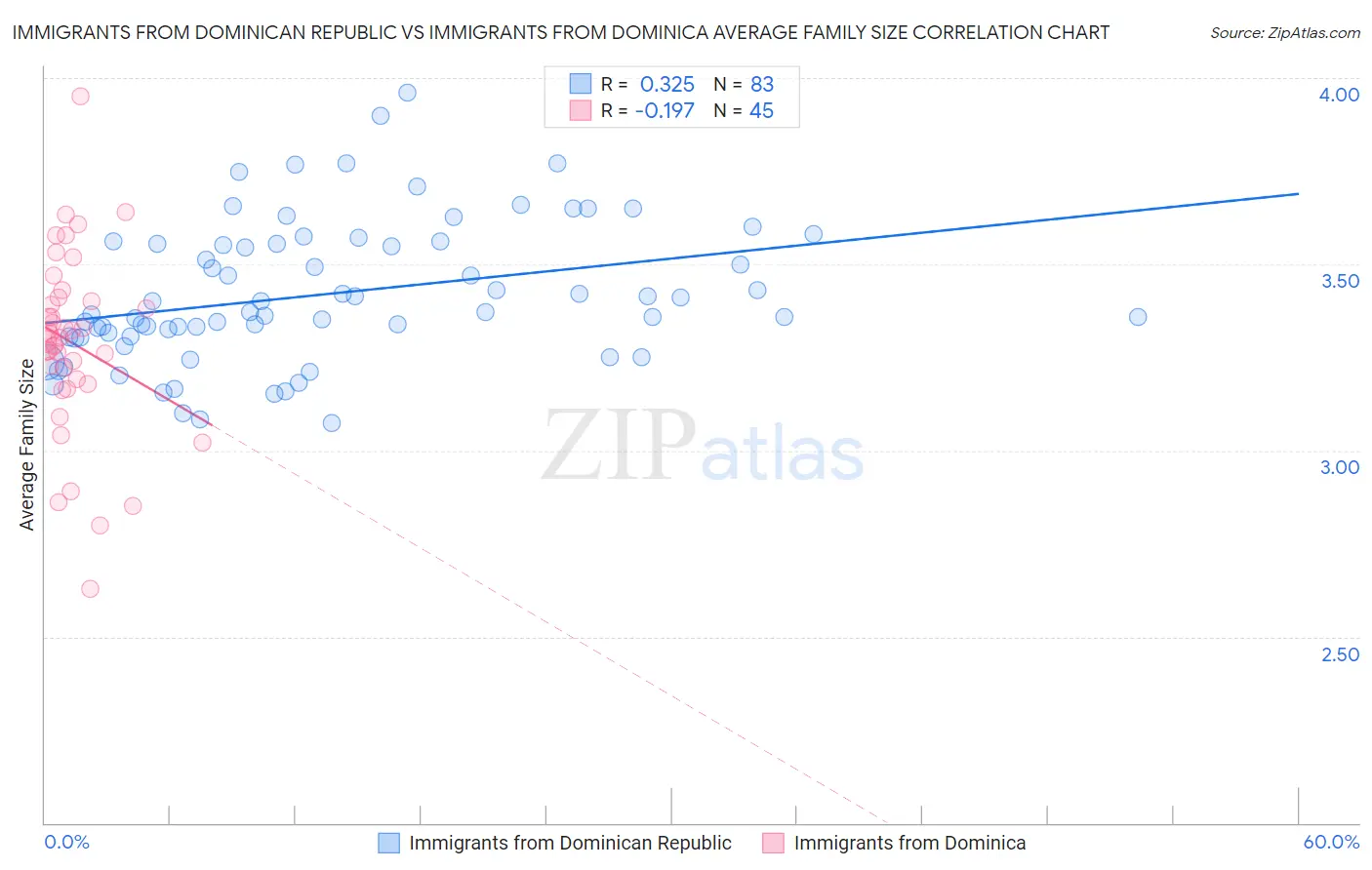 Immigrants from Dominican Republic vs Immigrants from Dominica Average Family Size