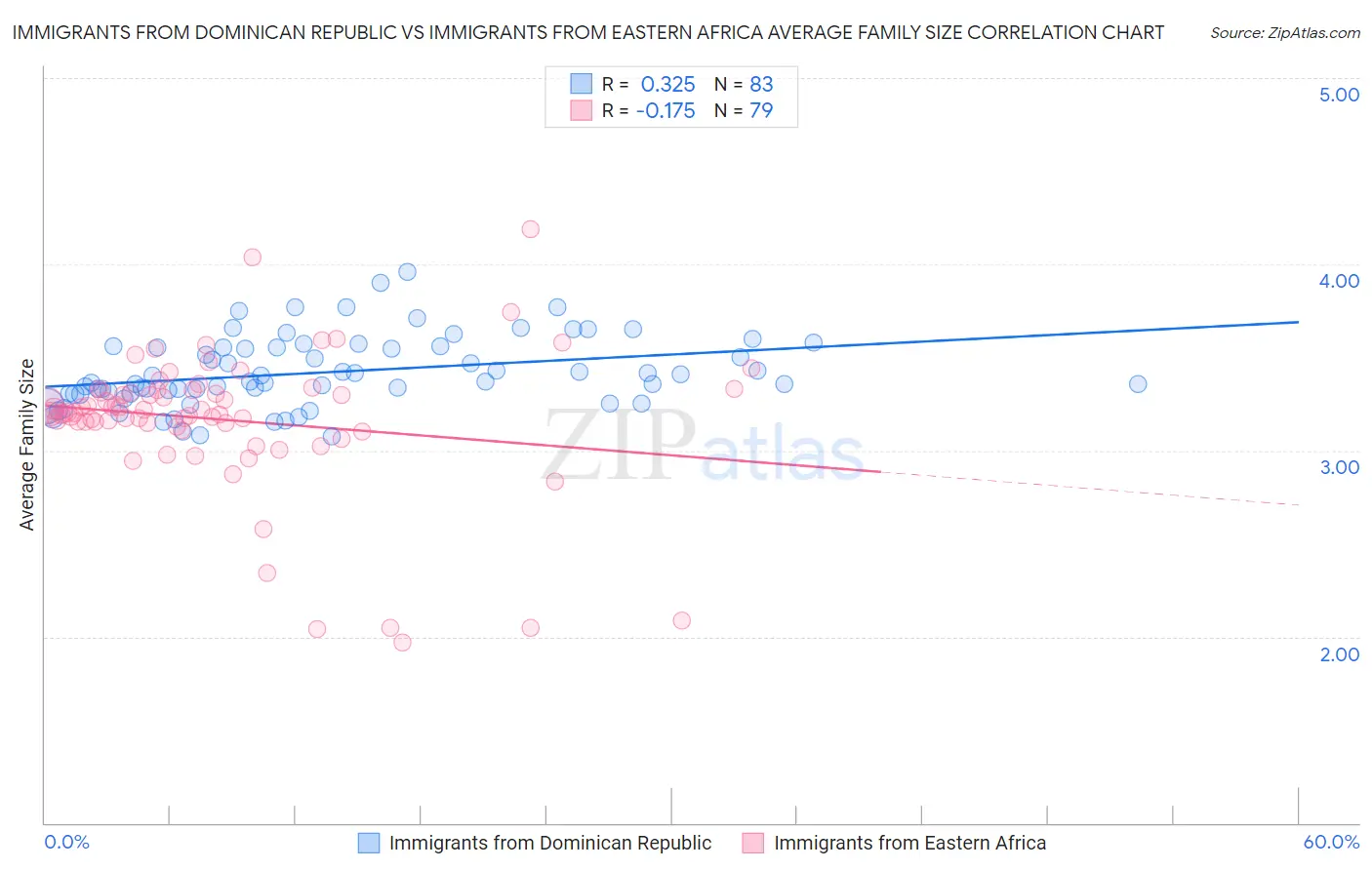 Immigrants from Dominican Republic vs Immigrants from Eastern Africa Average Family Size