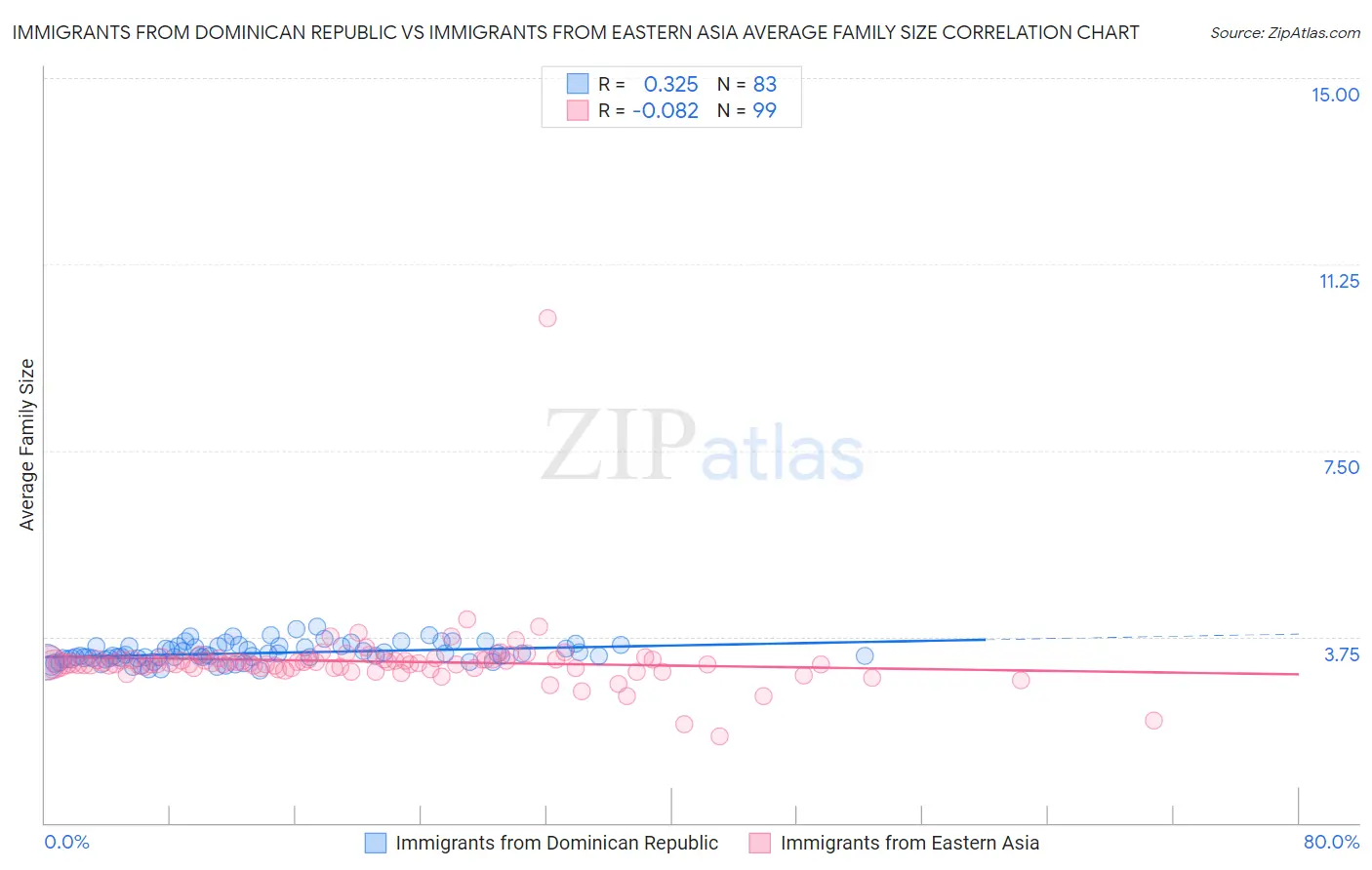 Immigrants from Dominican Republic vs Immigrants from Eastern Asia Average Family Size