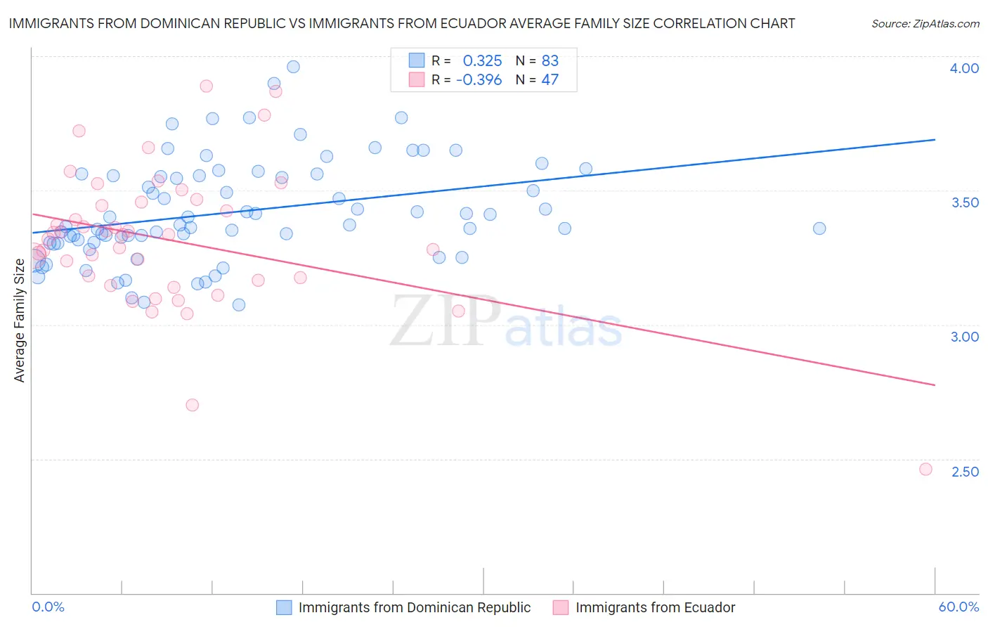 Immigrants from Dominican Republic vs Immigrants from Ecuador Average Family Size