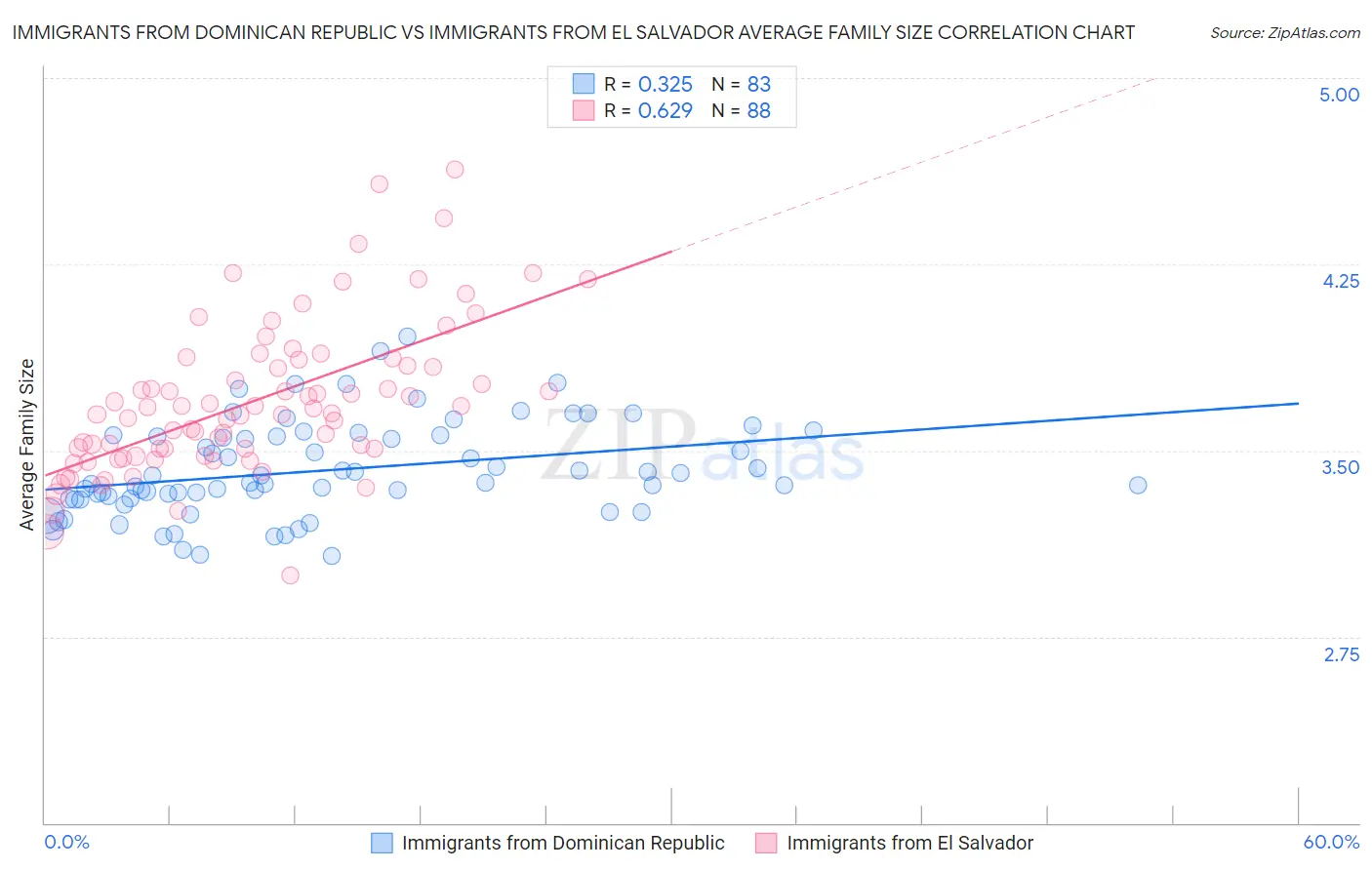 Immigrants from Dominican Republic vs Immigrants from El Salvador Average Family Size