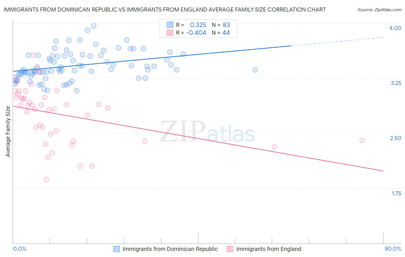 Immigrants from Dominican Republic vs Immigrants from England Average Family Size