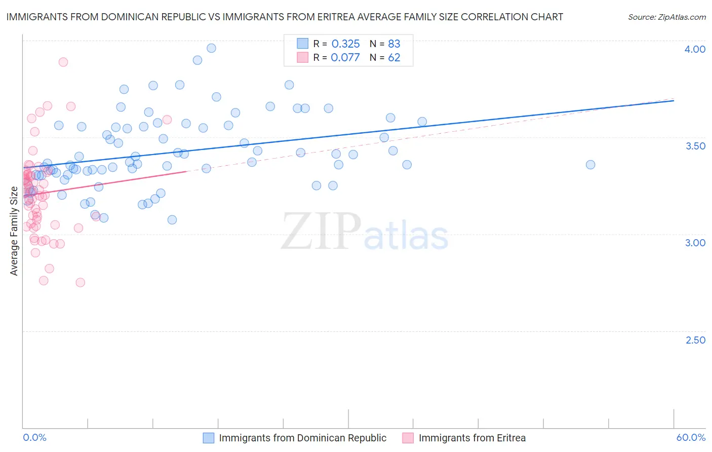 Immigrants from Dominican Republic vs Immigrants from Eritrea Average Family Size