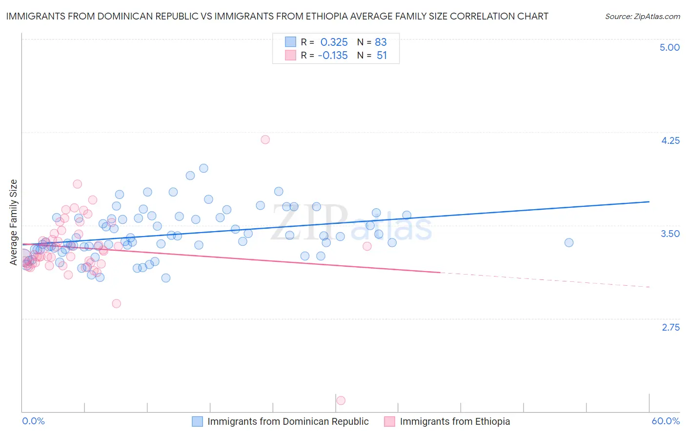 Immigrants from Dominican Republic vs Immigrants from Ethiopia Average Family Size