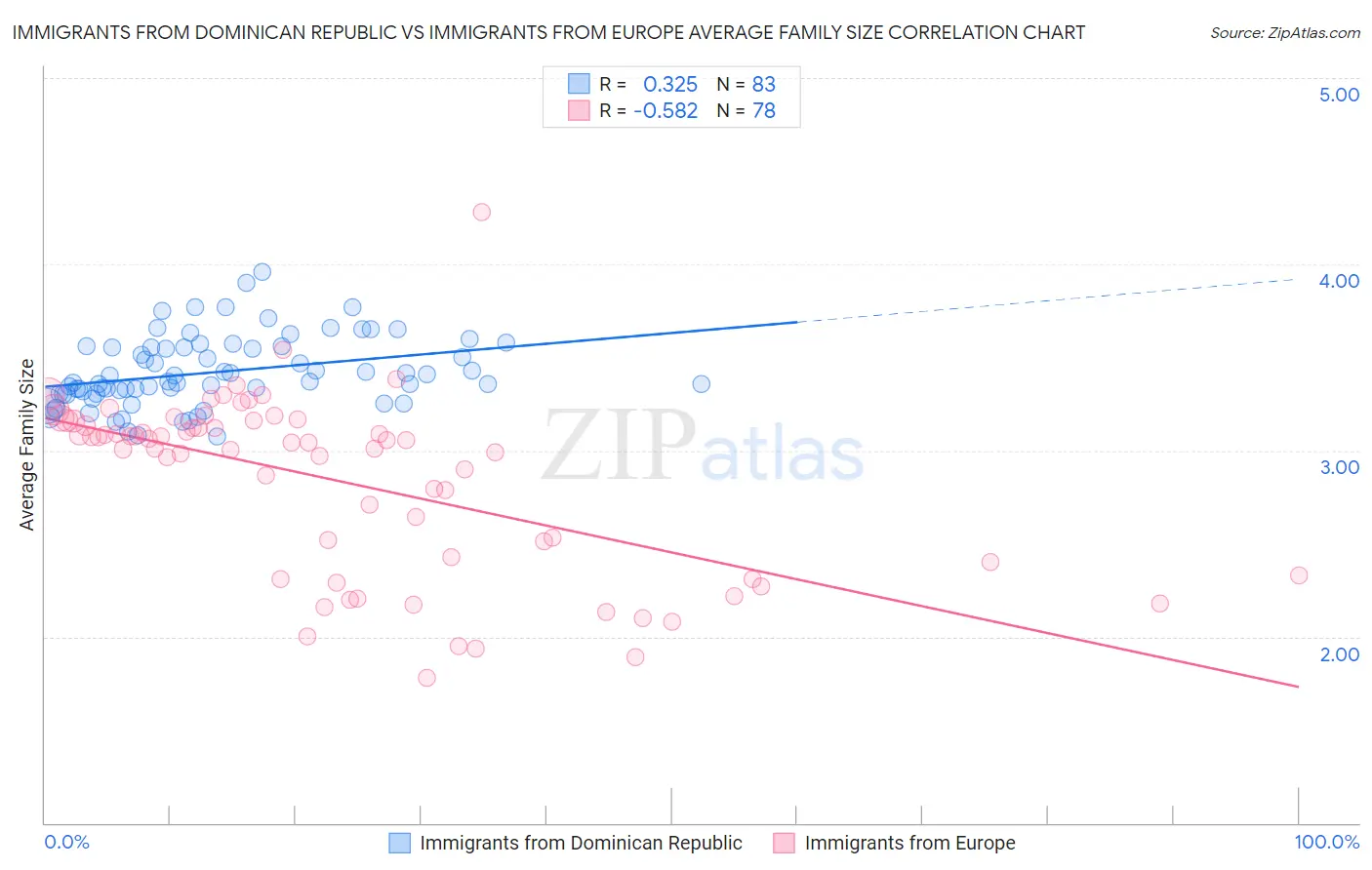 Immigrants from Dominican Republic vs Immigrants from Europe Average Family Size