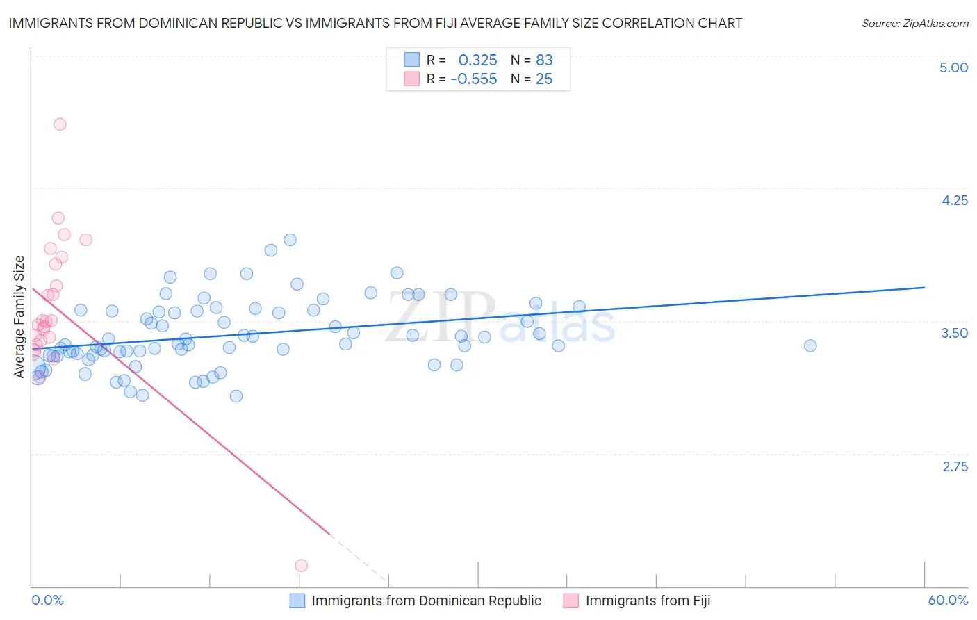 Immigrants from Dominican Republic vs Immigrants from Fiji Average Family Size